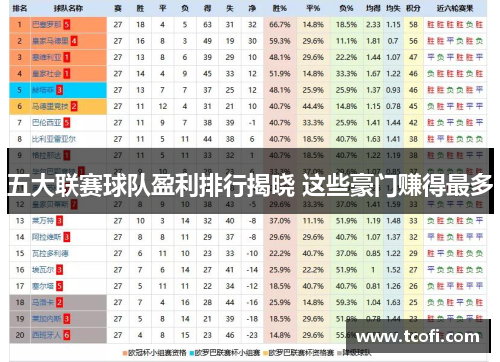 五大联赛球队盈利排行揭晓 这些豪门赚得最多